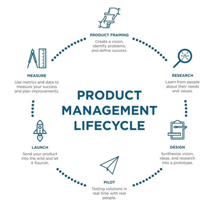 Product Management Lifecycle